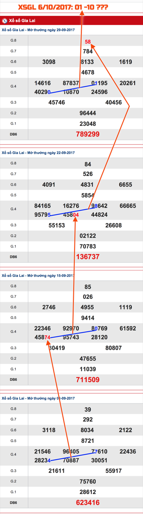 Tham khao XSMT - An so XSGL 6-10-2017